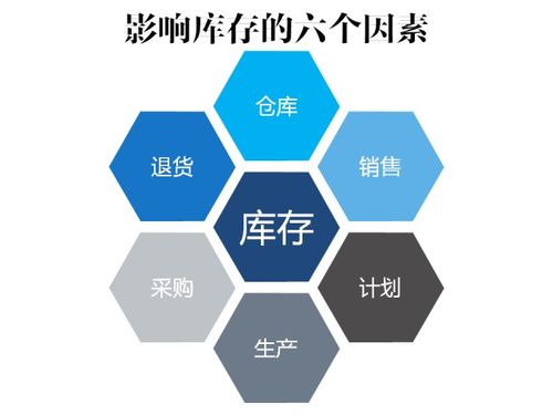 干貨盤(pán)點(diǎn) 影響庫(kù)存管理的六大核心因素（下篇）——供應(yīng)鏈管理服務(wù)視角